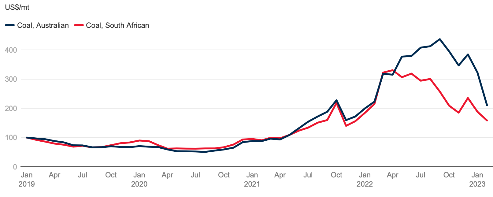 Australian coal to lower-grade substitutes